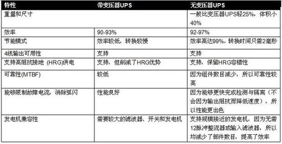 无变压器UPS在提高性能同时缩尺寸、减重量